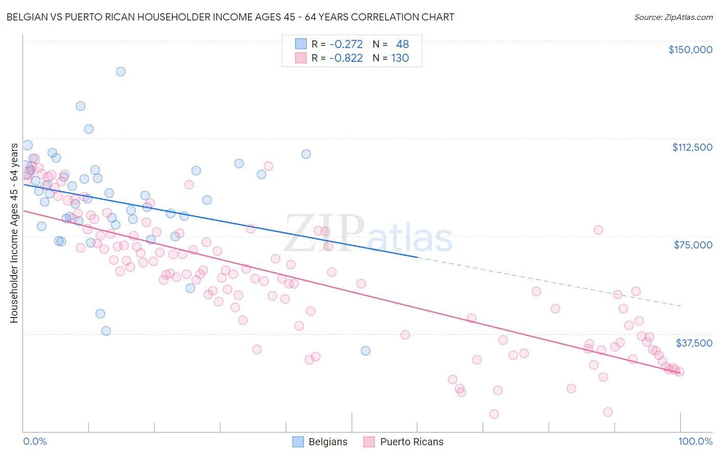 Belgian vs Puerto Rican Householder Income Ages 45 - 64 years