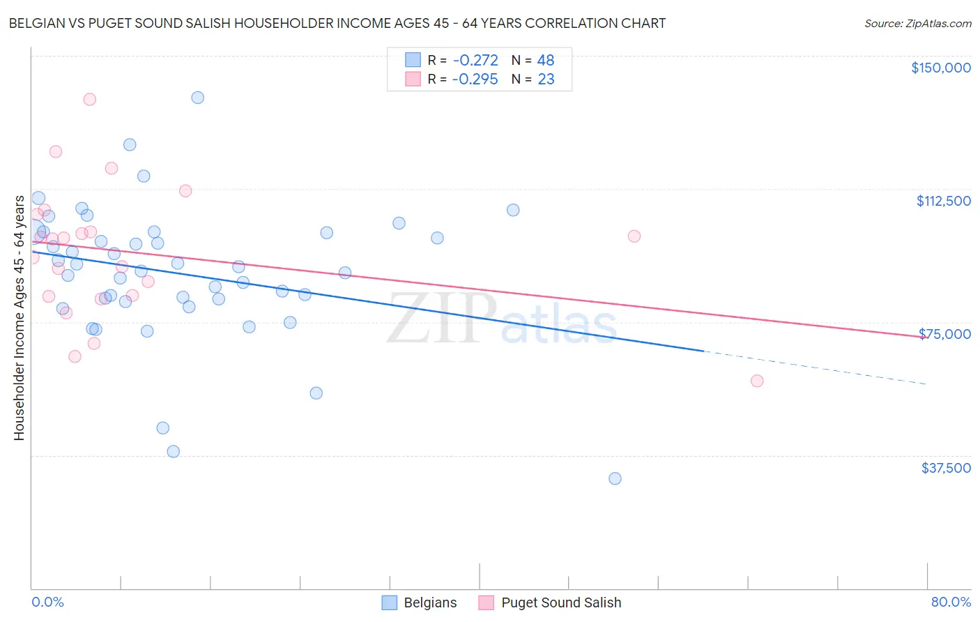 Belgian vs Puget Sound Salish Householder Income Ages 45 - 64 years