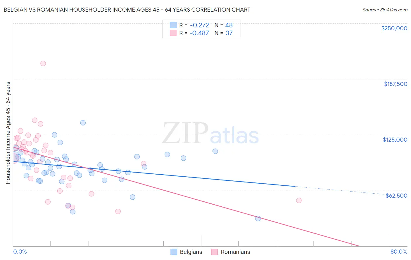 Belgian vs Romanian Householder Income Ages 45 - 64 years