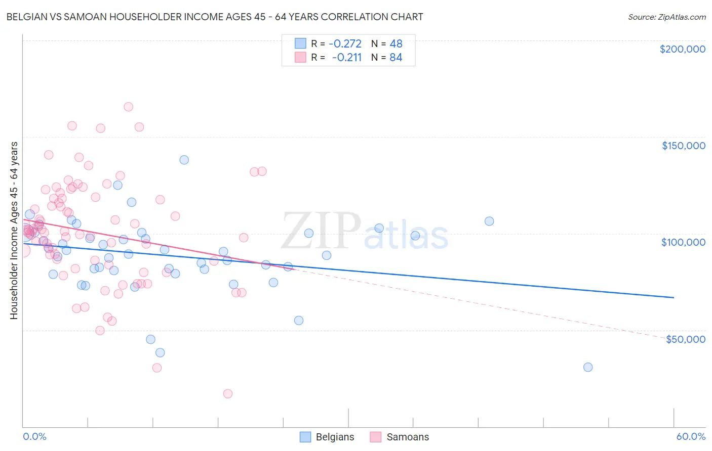 Belgian vs Samoan Householder Income Ages 45 - 64 years