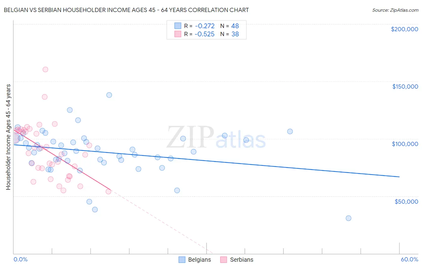 Belgian vs Serbian Householder Income Ages 45 - 64 years