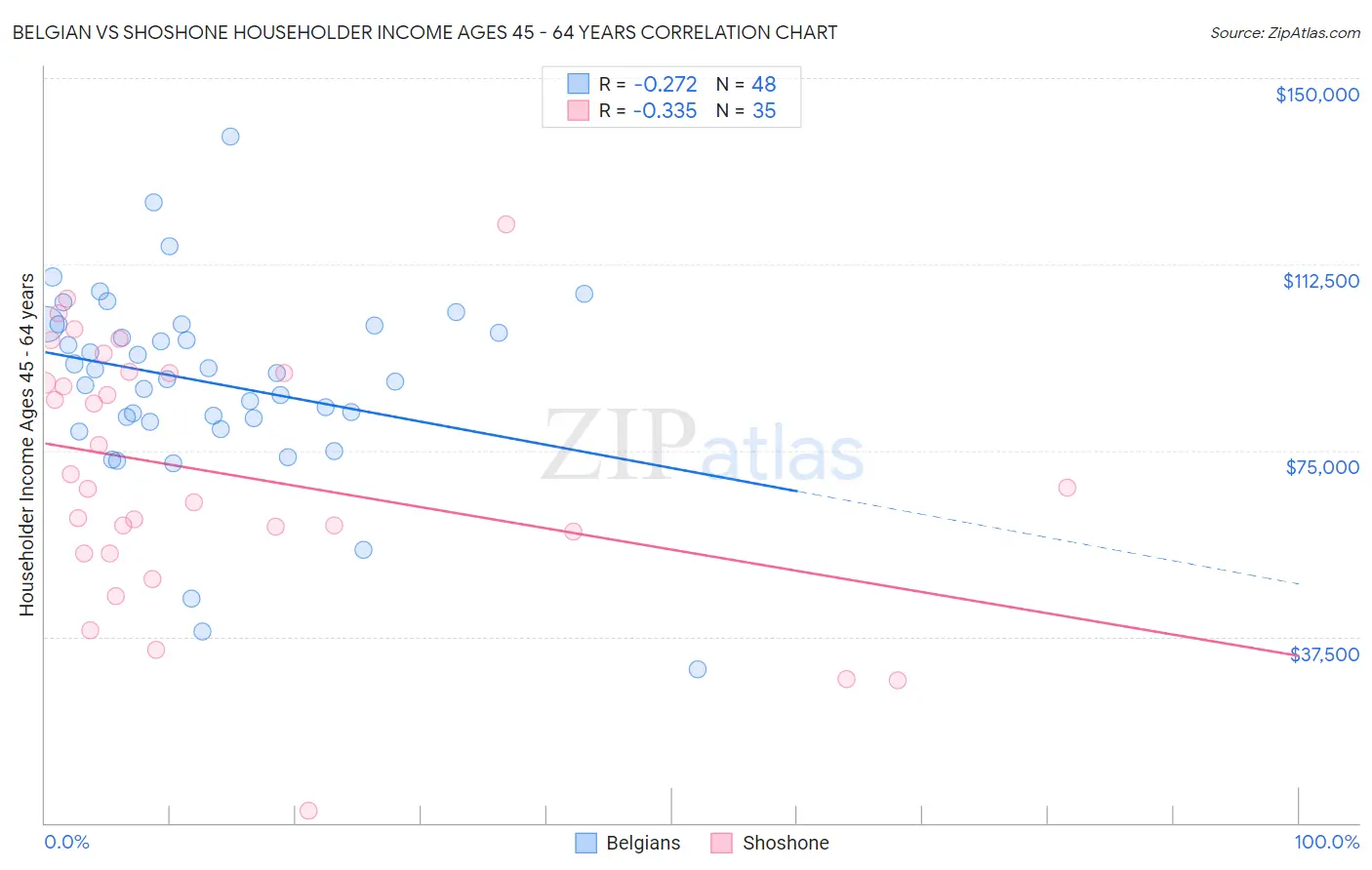 Belgian vs Shoshone Householder Income Ages 45 - 64 years