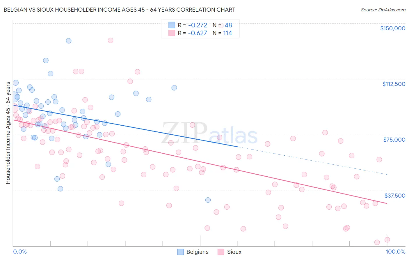 Belgian vs Sioux Householder Income Ages 45 - 64 years