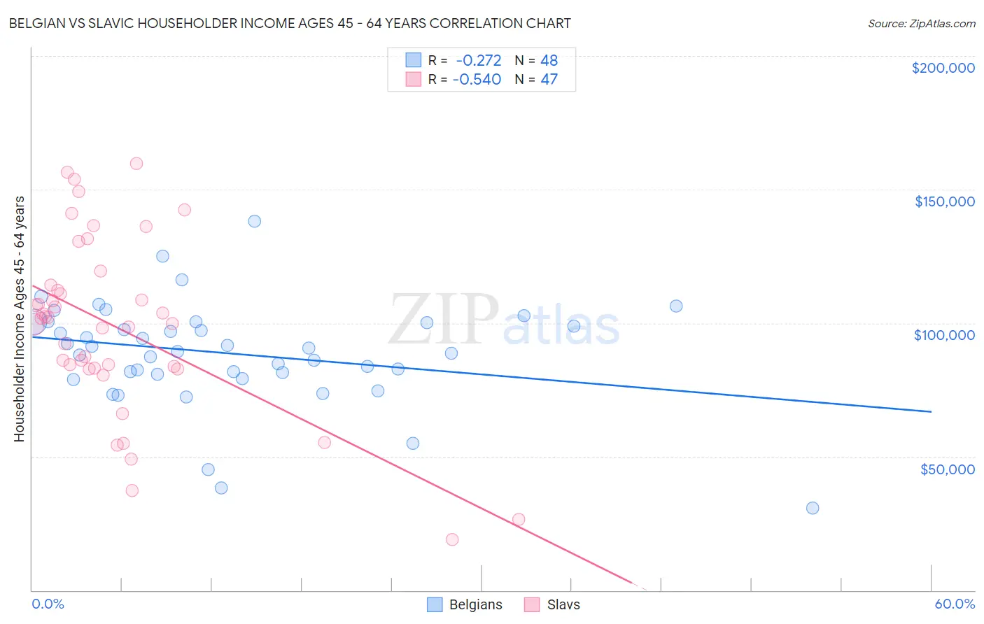 Belgian vs Slavic Householder Income Ages 45 - 64 years