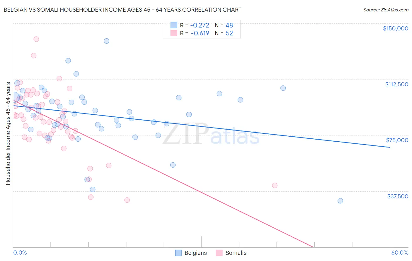 Belgian vs Somali Householder Income Ages 45 - 64 years