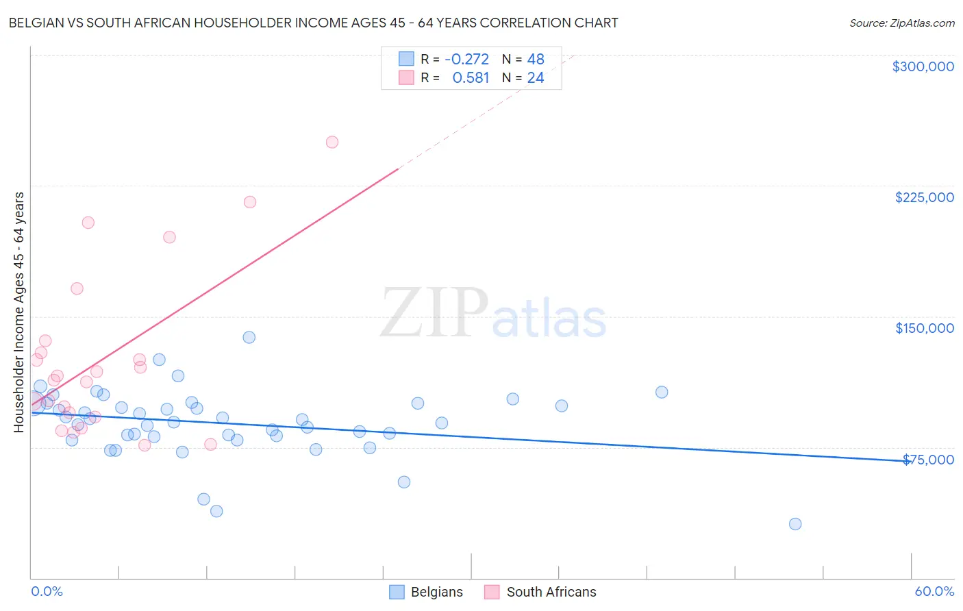Belgian vs South African Householder Income Ages 45 - 64 years