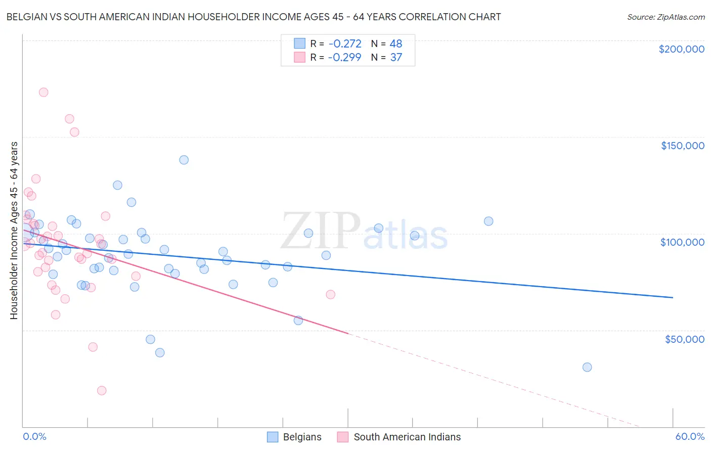 Belgian vs South American Indian Householder Income Ages 45 - 64 years