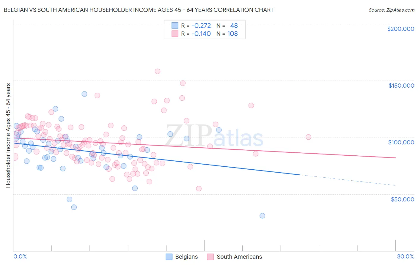 Belgian vs South American Householder Income Ages 45 - 64 years