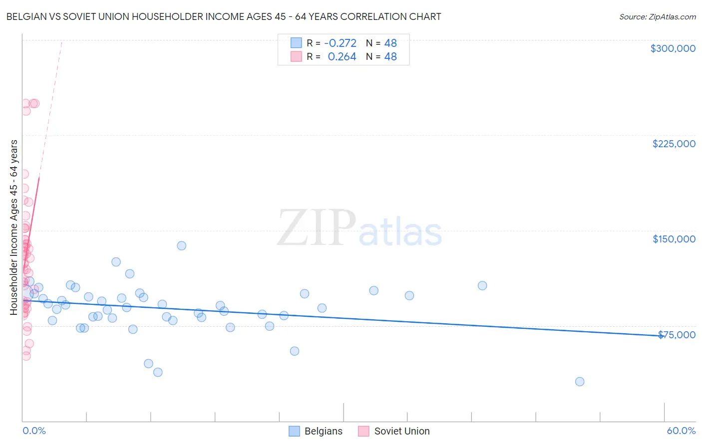 Belgian vs Soviet Union Householder Income Ages 45 - 64 years