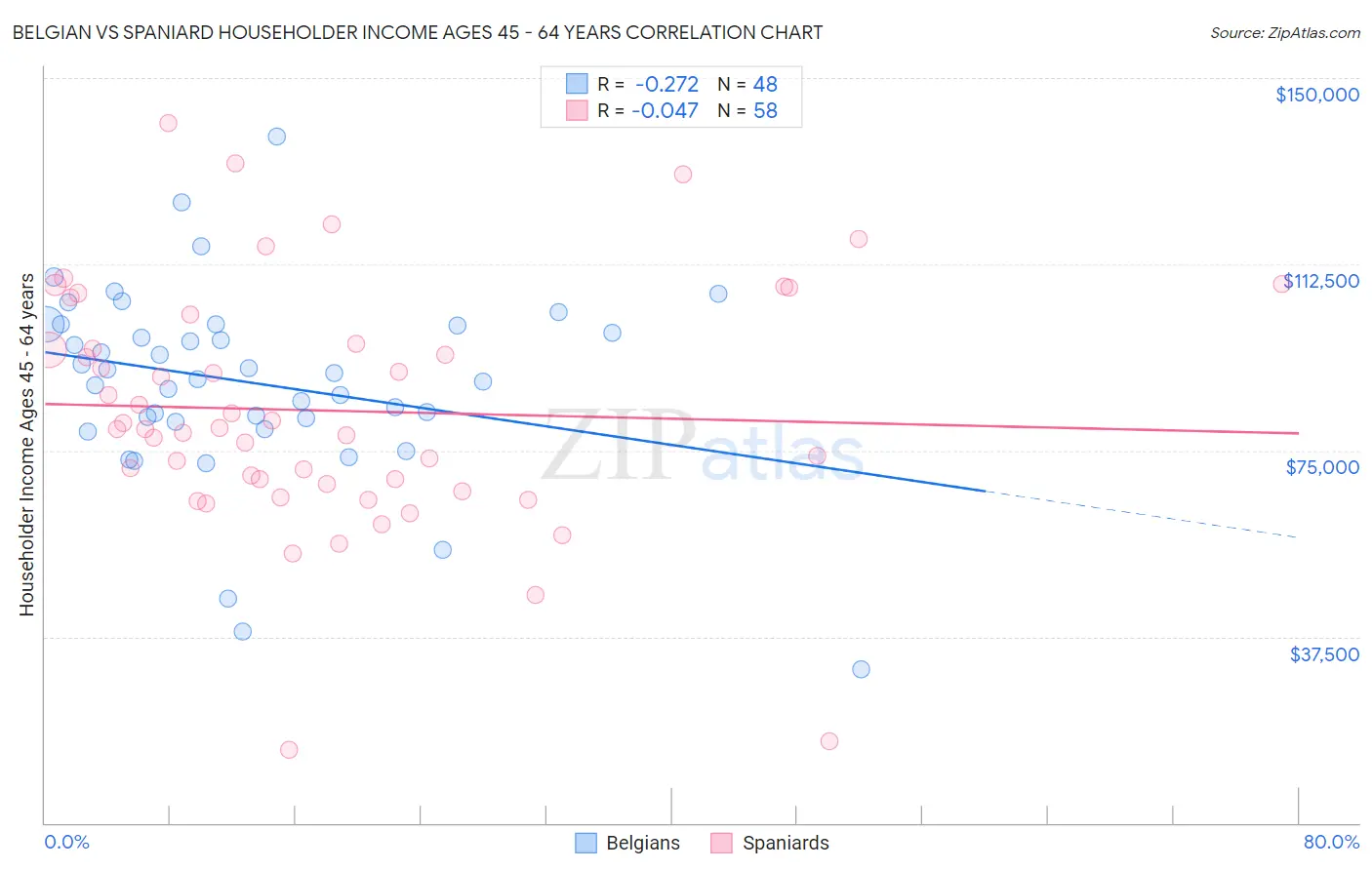 Belgian vs Spaniard Householder Income Ages 45 - 64 years