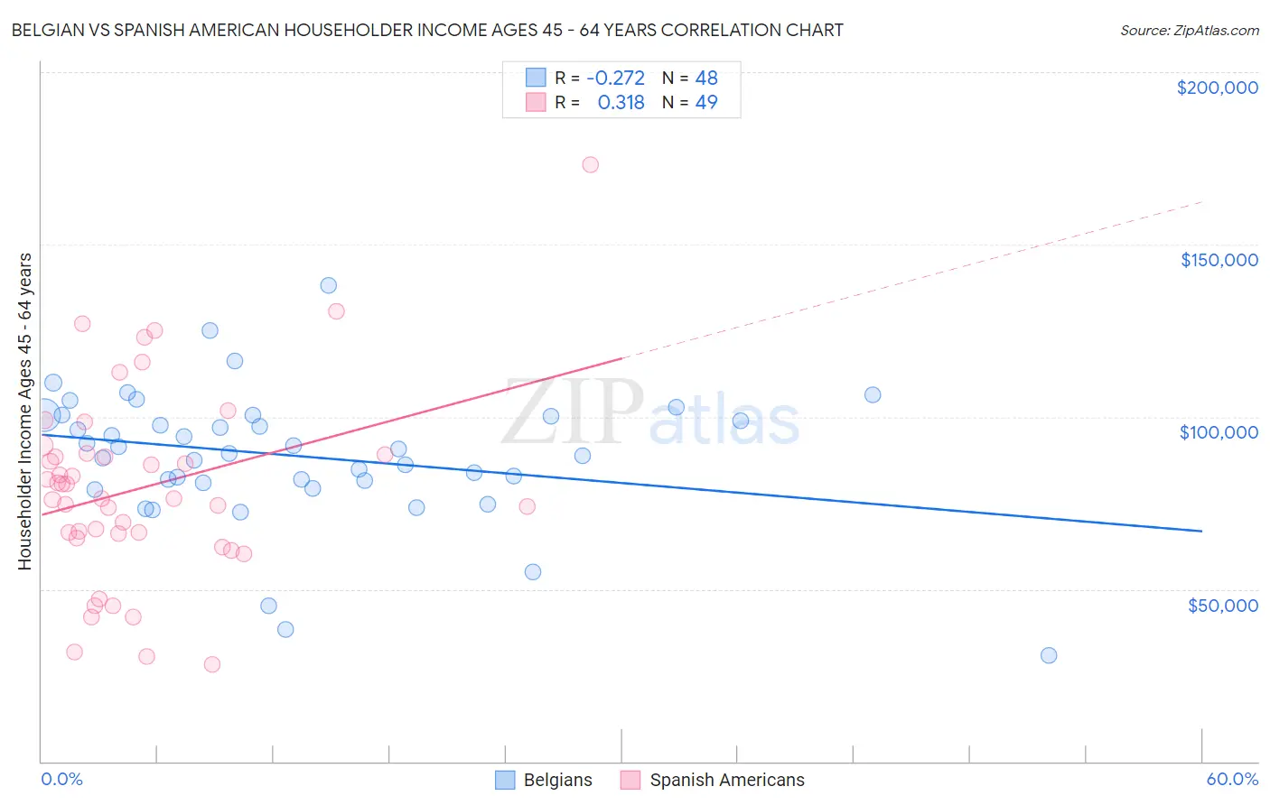 Belgian vs Spanish American Householder Income Ages 45 - 64 years
