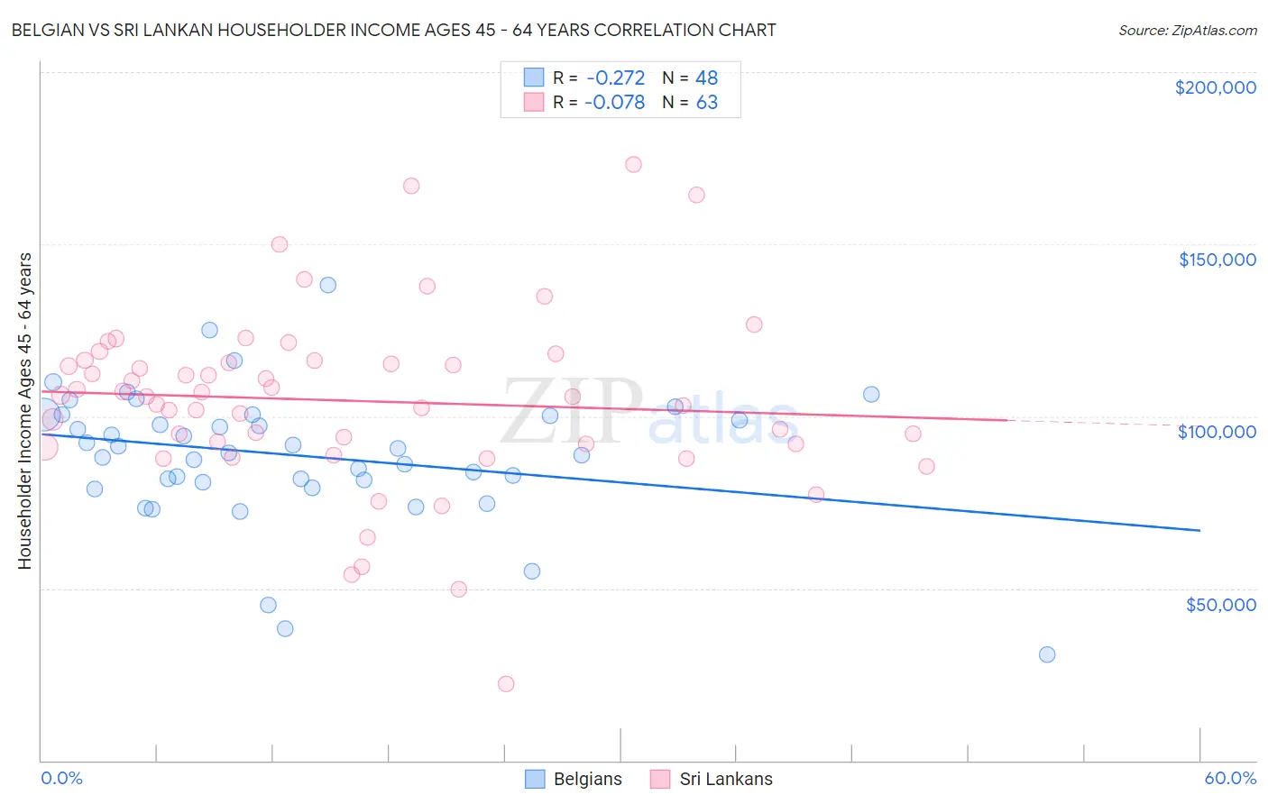 Belgian vs Sri Lankan Householder Income Ages 45 - 64 years