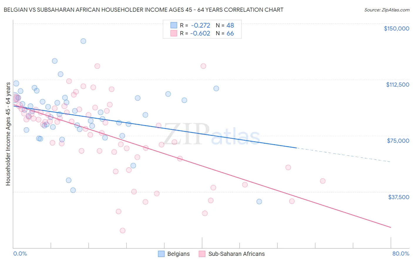 Belgian vs Subsaharan African Householder Income Ages 45 - 64 years