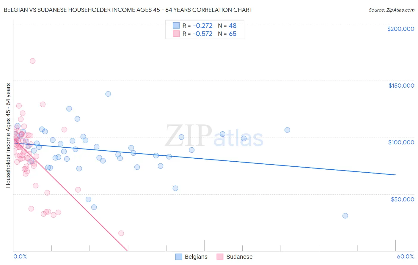 Belgian vs Sudanese Householder Income Ages 45 - 64 years