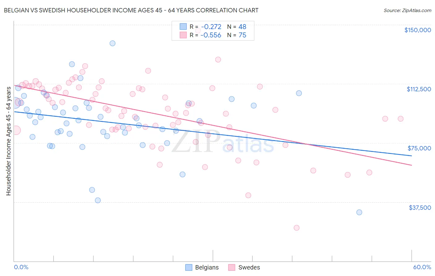 Belgian vs Swedish Householder Income Ages 45 - 64 years