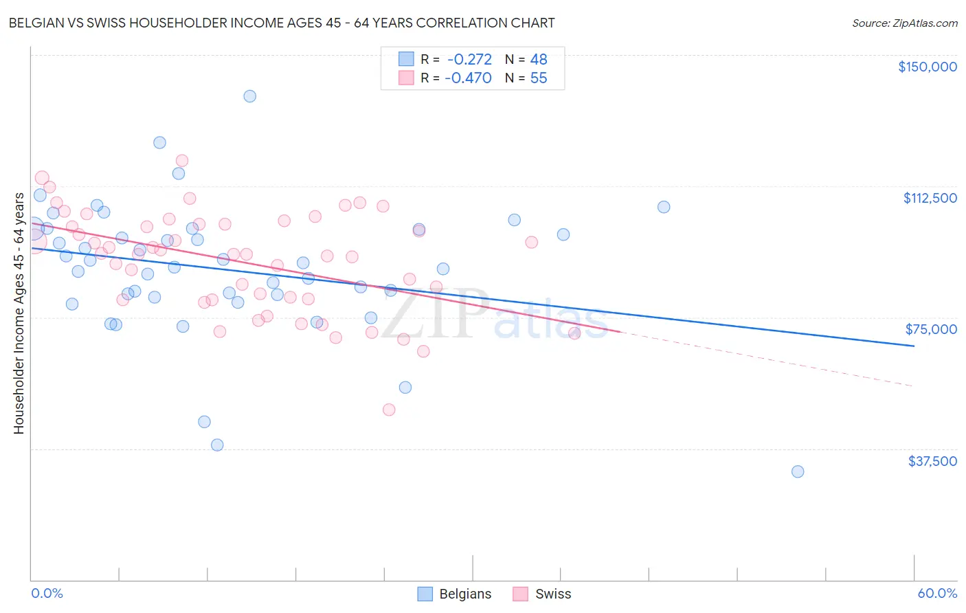 Belgian vs Swiss Householder Income Ages 45 - 64 years