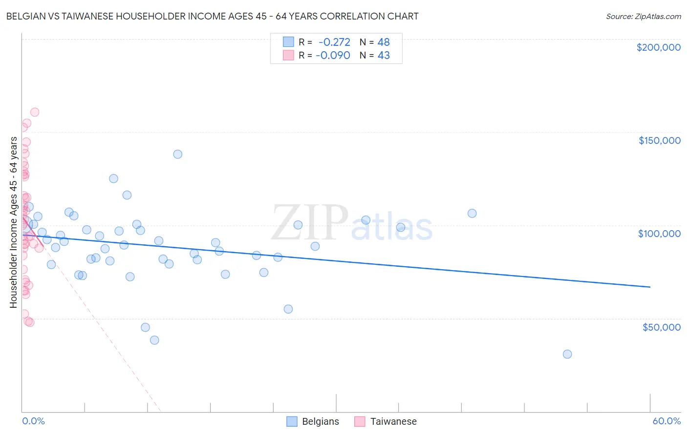 Belgian vs Taiwanese Householder Income Ages 45 - 64 years