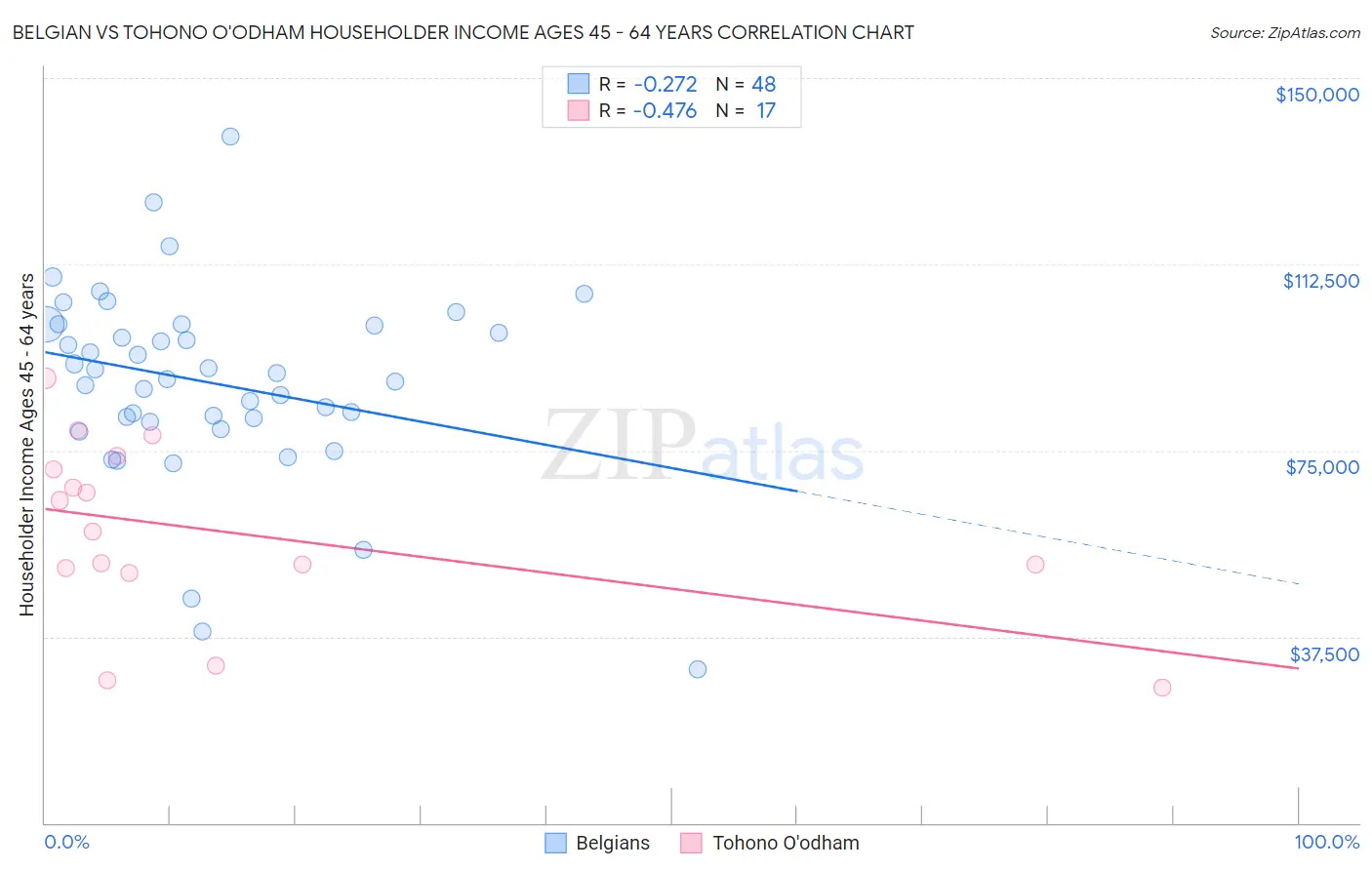 Belgian vs Tohono O'odham Householder Income Ages 45 - 64 years