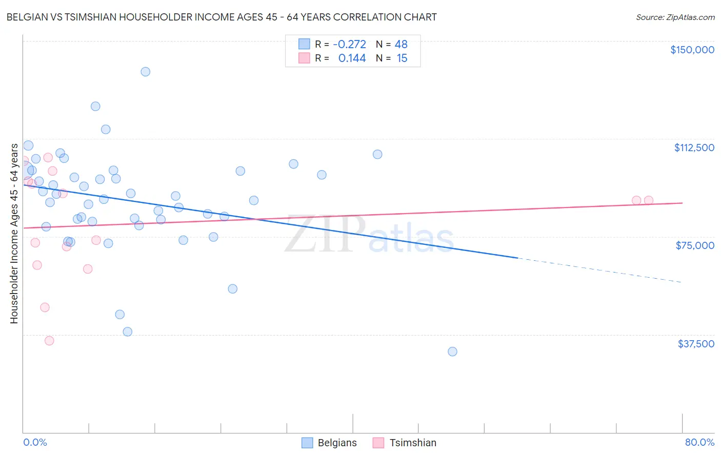 Belgian vs Tsimshian Householder Income Ages 45 - 64 years