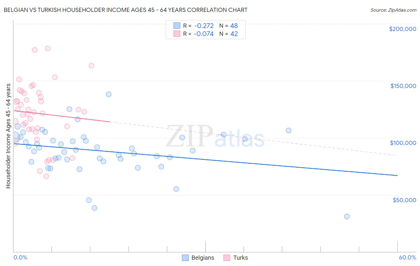 Belgian vs Turkish Householder Income Ages 45 - 64 years