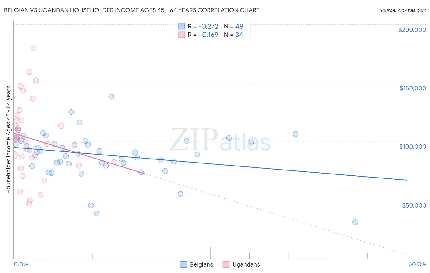Belgian vs Ugandan Householder Income Ages 45 - 64 years
