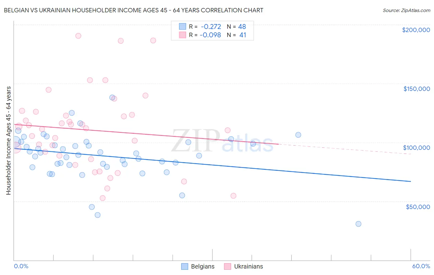 Belgian vs Ukrainian Householder Income Ages 45 - 64 years