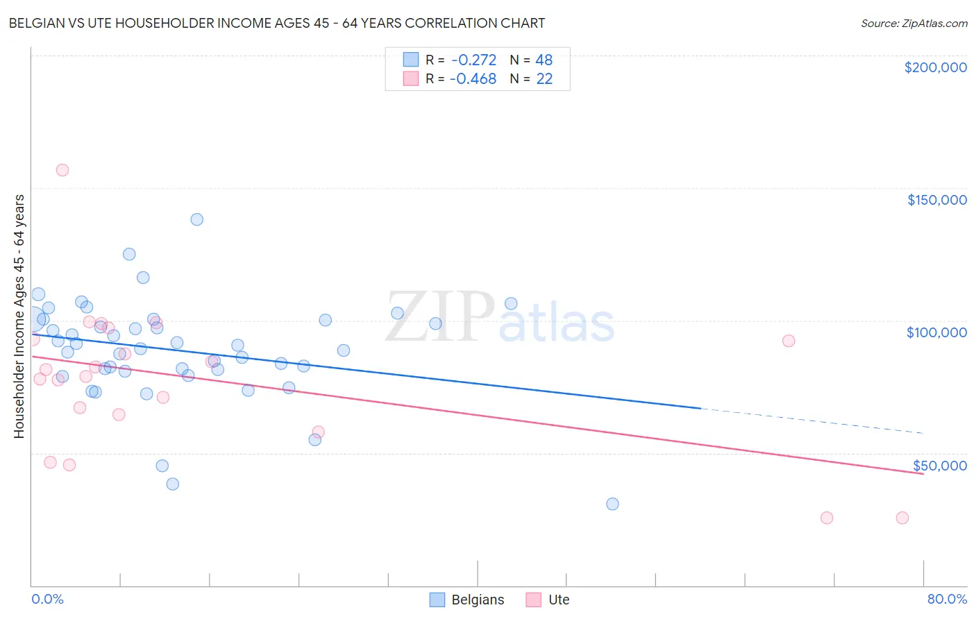 Belgian vs Ute Householder Income Ages 45 - 64 years