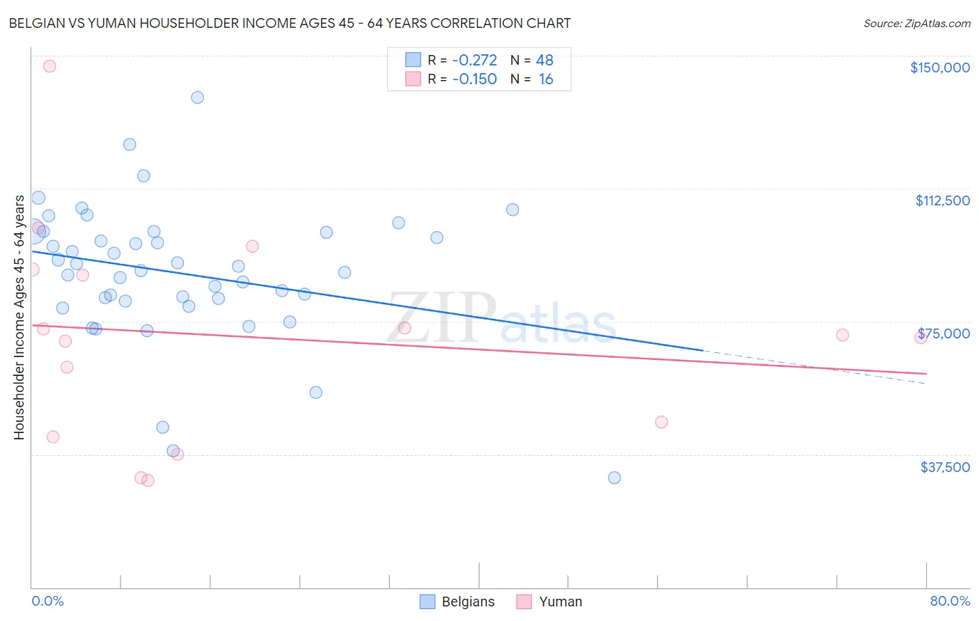Belgian vs Yuman Householder Income Ages 45 - 64 years