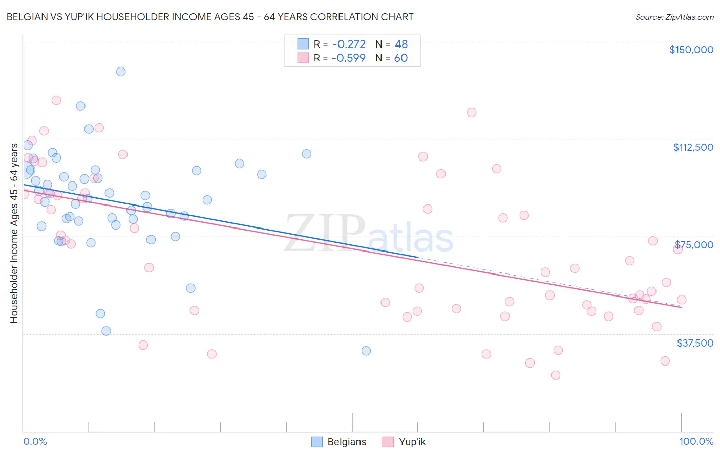 Belgian vs Yup'ik Householder Income Ages 45 - 64 years