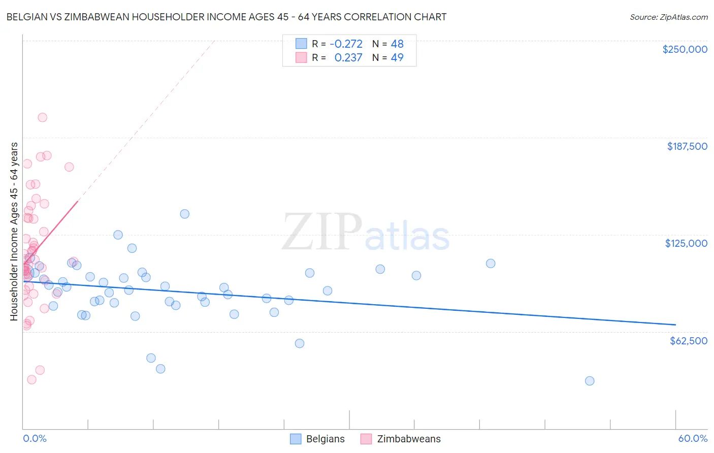 Belgian vs Zimbabwean Householder Income Ages 45 - 64 years