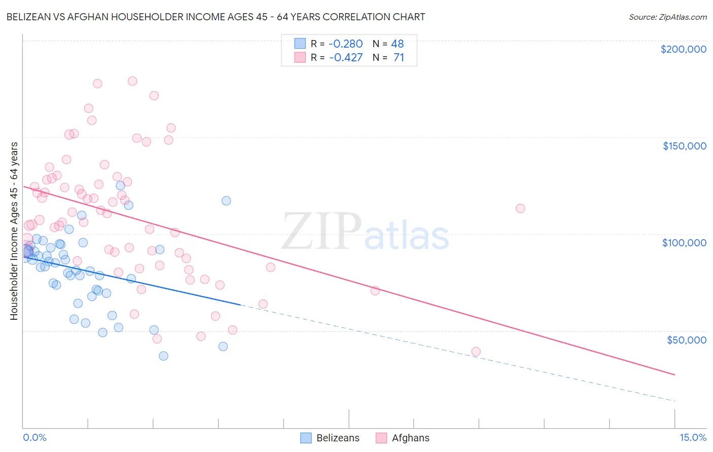 Belizean vs Afghan Householder Income Ages 45 - 64 years