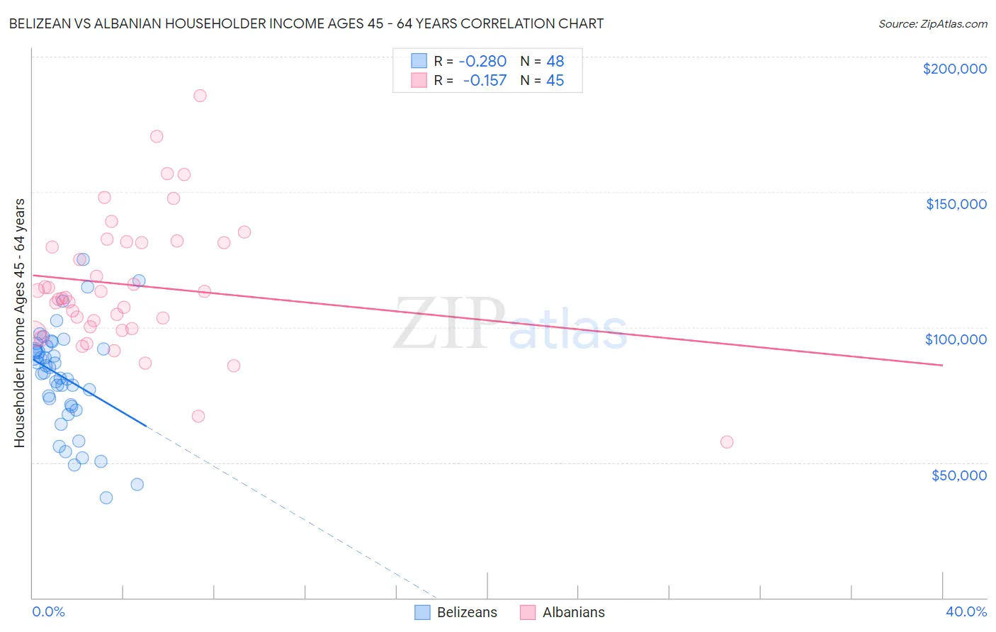 Belizean vs Albanian Householder Income Ages 45 - 64 years