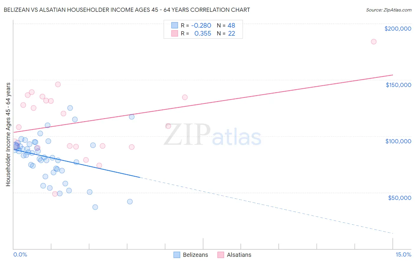 Belizean vs Alsatian Householder Income Ages 45 - 64 years