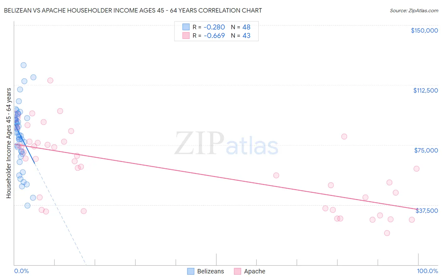 Belizean vs Apache Householder Income Ages 45 - 64 years