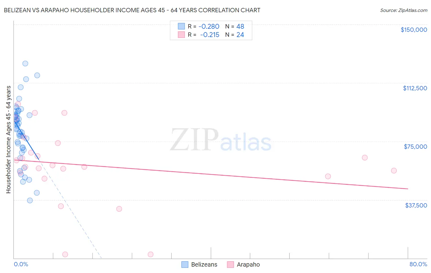 Belizean vs Arapaho Householder Income Ages 45 - 64 years