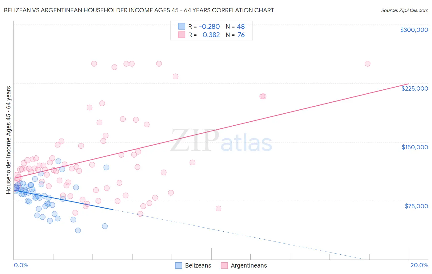 Belizean vs Argentinean Householder Income Ages 45 - 64 years
