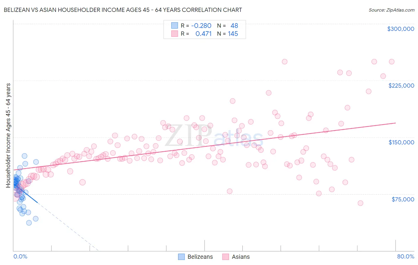 Belizean vs Asian Householder Income Ages 45 - 64 years