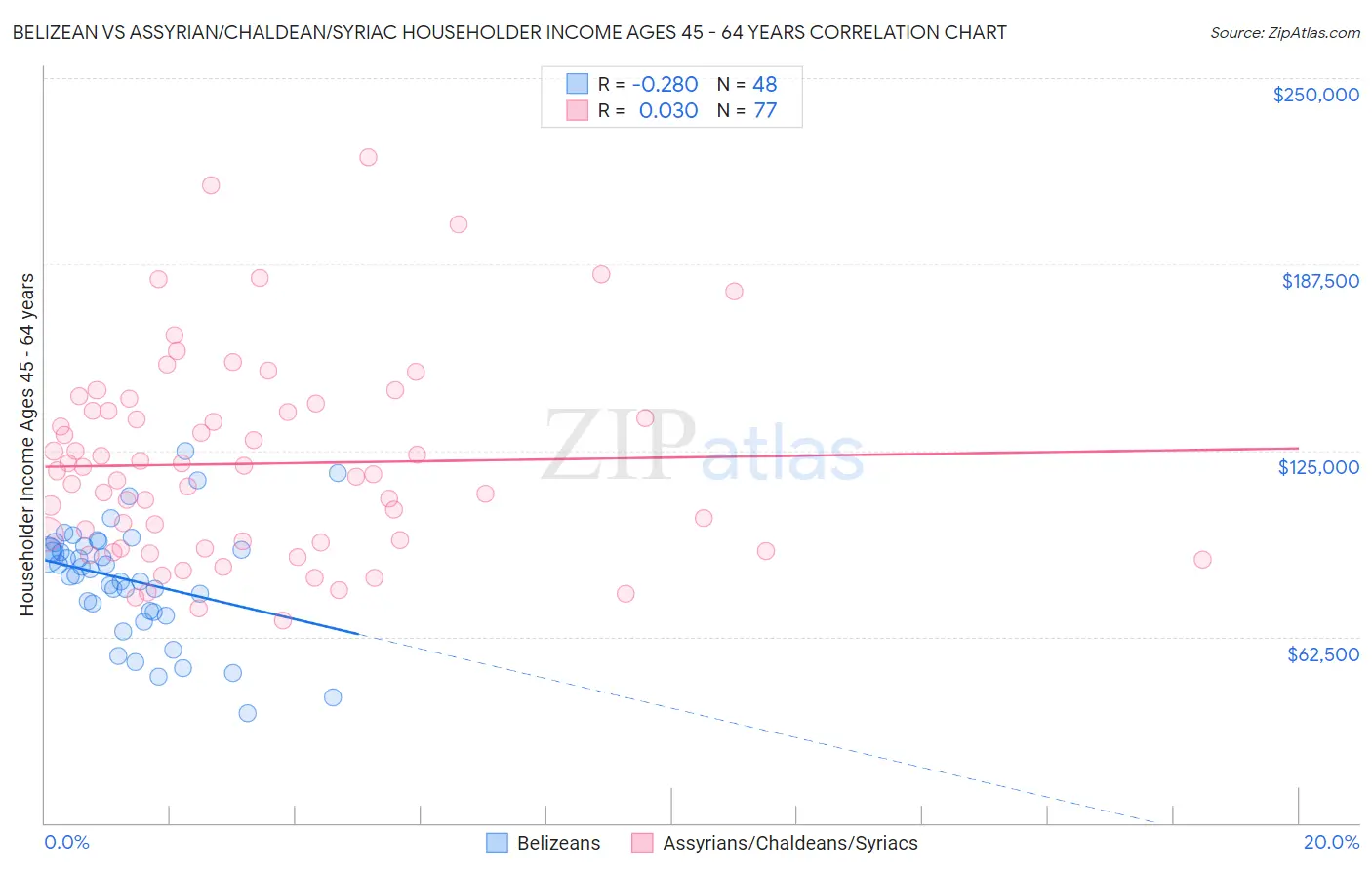 Belizean vs Assyrian/Chaldean/Syriac Householder Income Ages 45 - 64 years