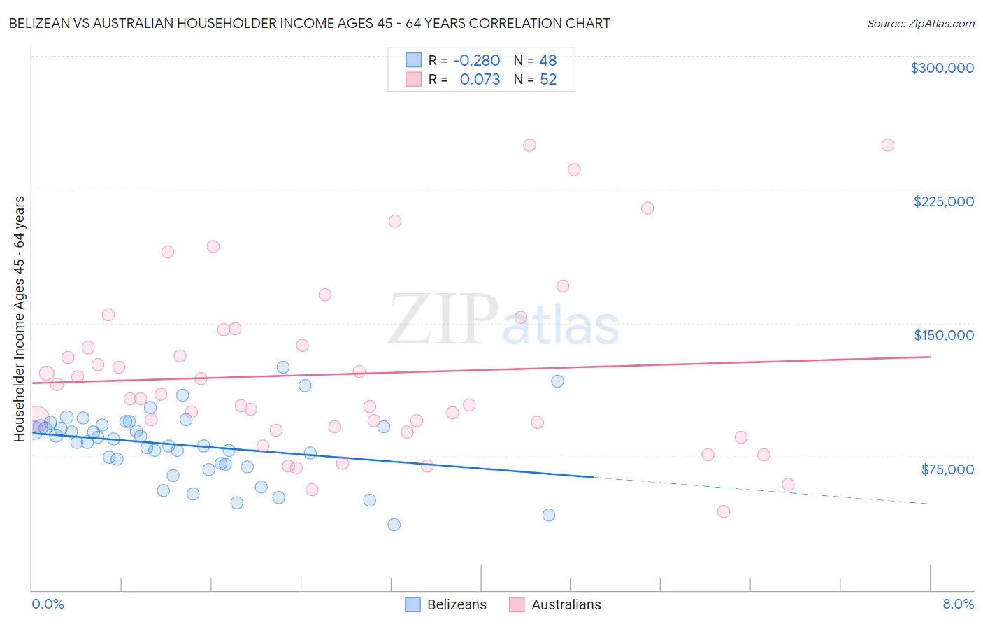Belizean vs Australian Householder Income Ages 45 - 64 years