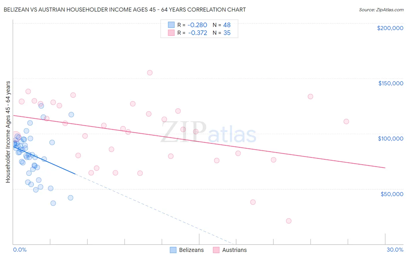 Belizean vs Austrian Householder Income Ages 45 - 64 years