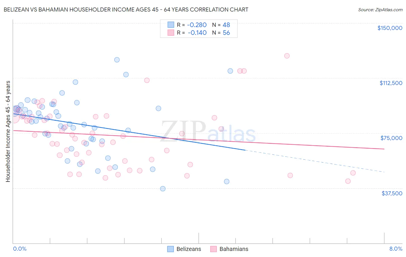 Belizean vs Bahamian Householder Income Ages 45 - 64 years