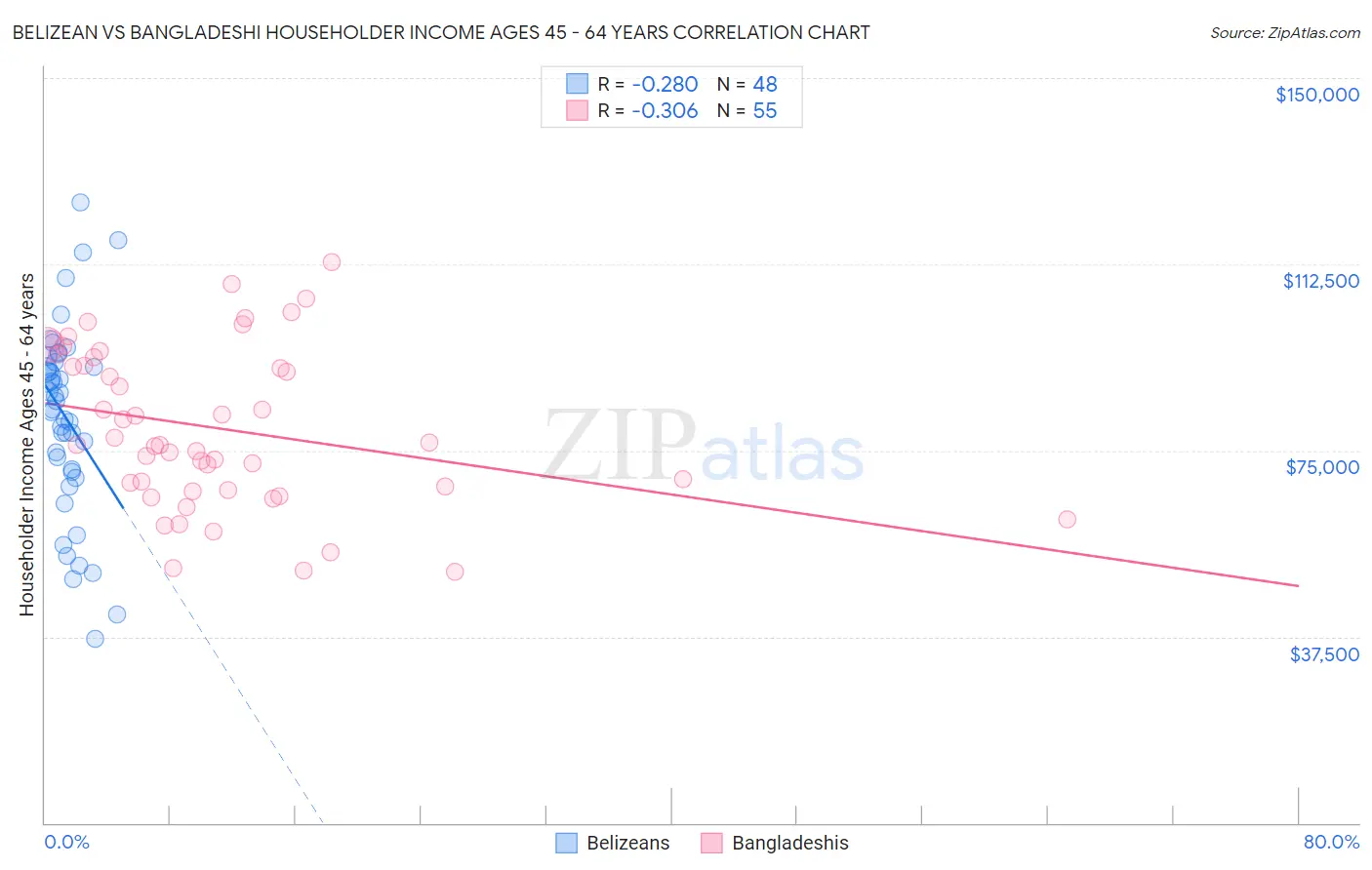 Belizean vs Bangladeshi Householder Income Ages 45 - 64 years