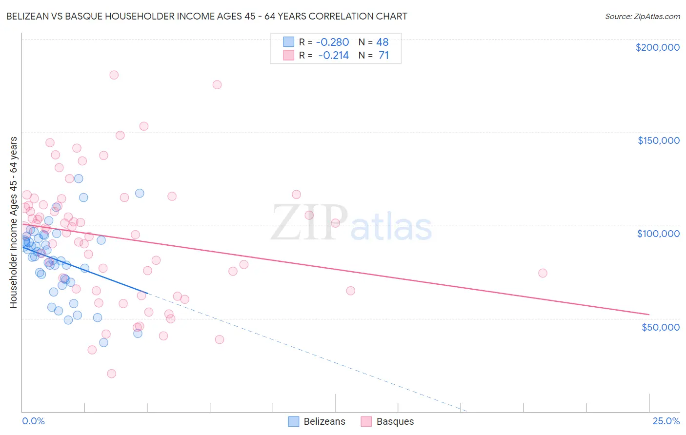 Belizean vs Basque Householder Income Ages 45 - 64 years