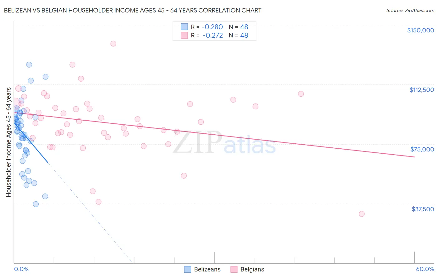 Belizean vs Belgian Householder Income Ages 45 - 64 years