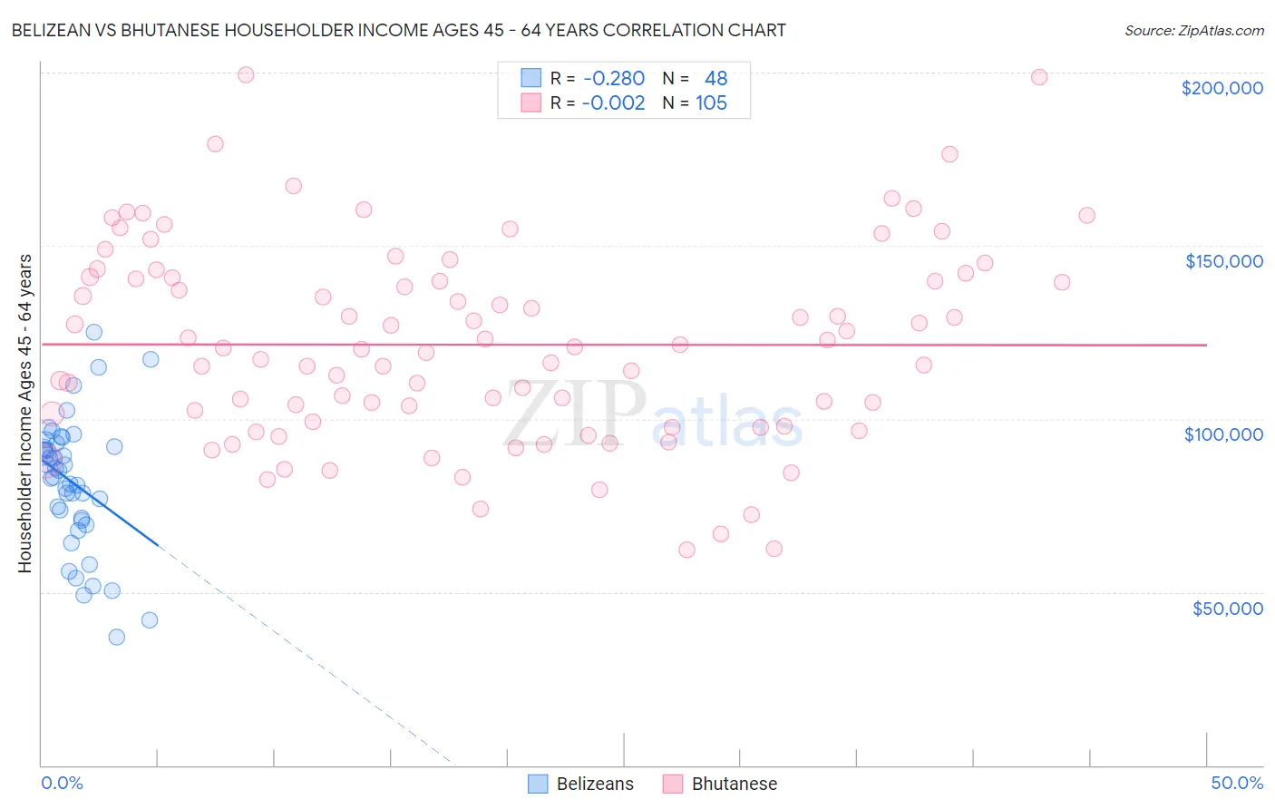 Belizean vs Bhutanese Householder Income Ages 45 - 64 years