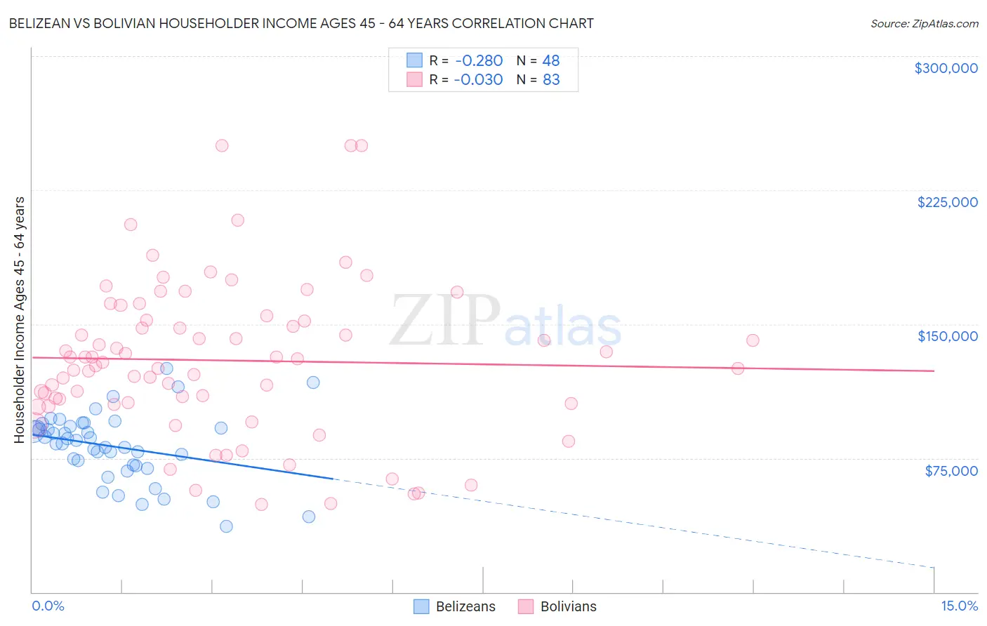 Belizean vs Bolivian Householder Income Ages 45 - 64 years