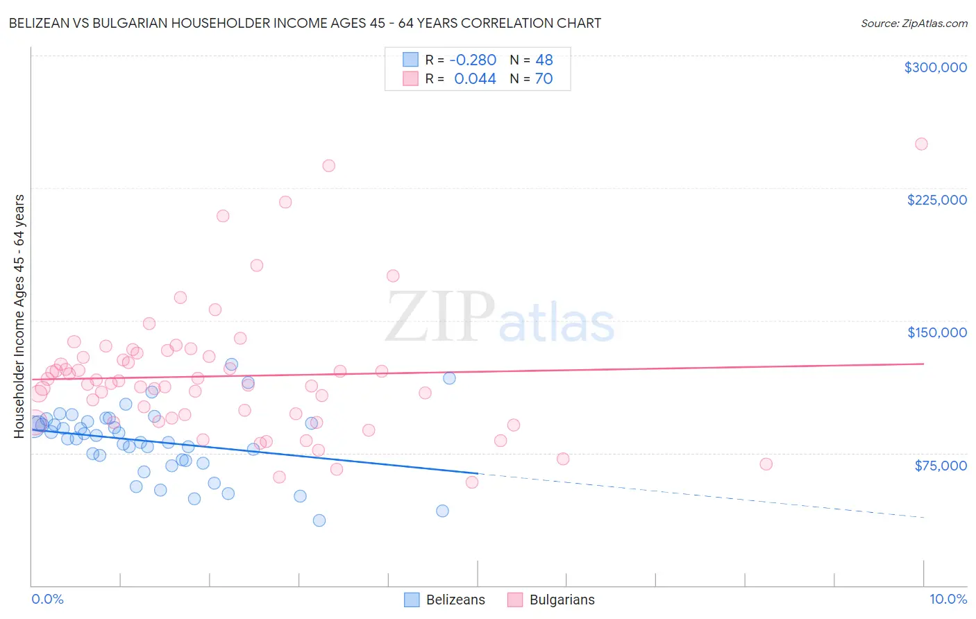 Belizean vs Bulgarian Householder Income Ages 45 - 64 years