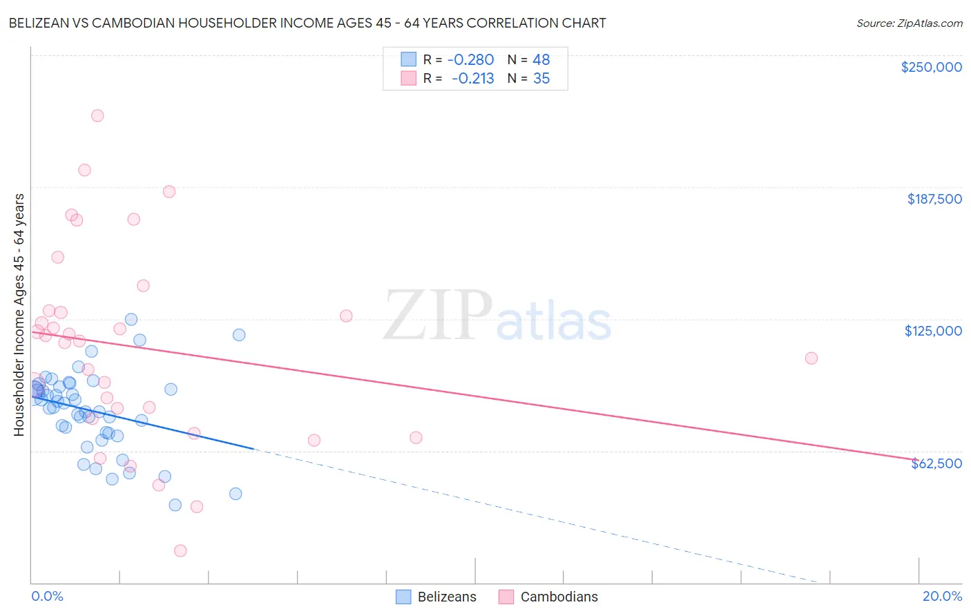 Belizean vs Cambodian Householder Income Ages 45 - 64 years