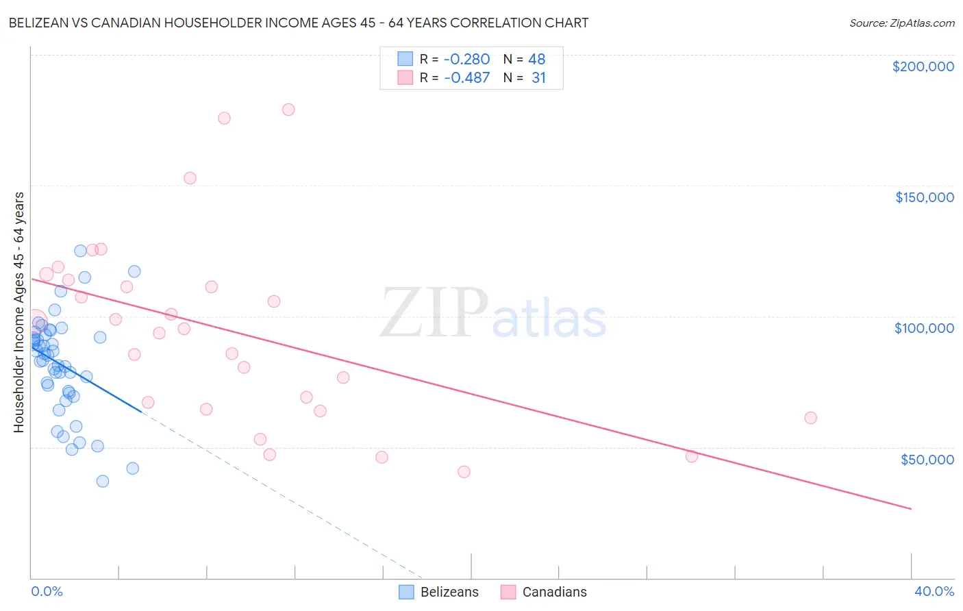 Belizean vs Canadian Householder Income Ages 45 - 64 years