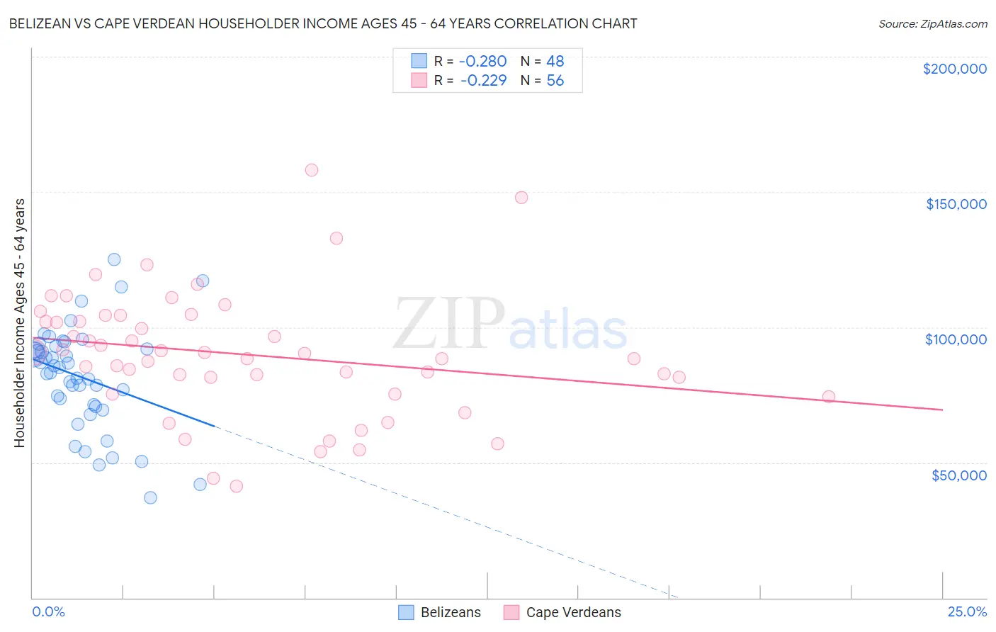 Belizean vs Cape Verdean Householder Income Ages 45 - 64 years